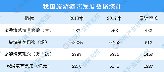 《关于促进旅游演艺发展的指导意见》印发 五年间旅游演艺收入增长128%(附政策全文)