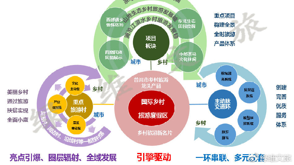 全域旅游时代"文旅农"发展新模式&mdash;普洱乡村旅游